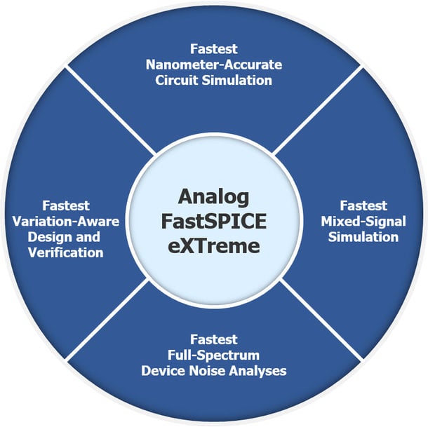 New Analog FastSPICE eXTreme technology boosts verification performance by up to 10X